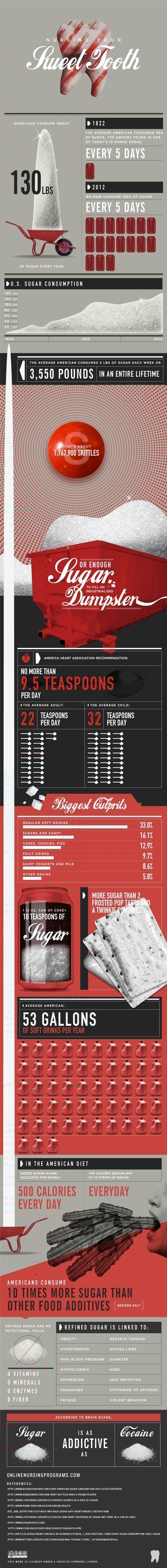 Americans each eat about 130 pounds of sugar per person, per year! This infographic called Nursing Your Sweet Tooth, puts it all in perspective.